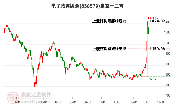 858579电子政务赢家十二宫工具