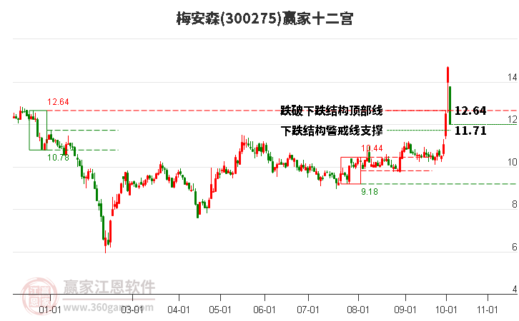 300275梅安森赢家十二宫工具