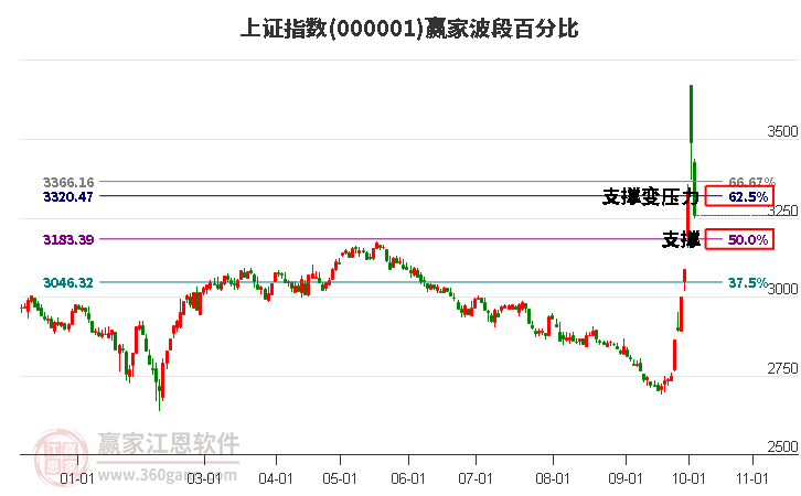 滬指贏家波段百分比工具