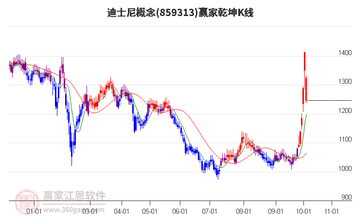 859313迪士尼赢家乾坤K线工具