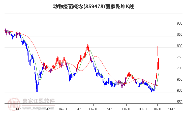 859478动物疫苗赢家乾坤K线工具