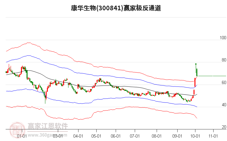 300841康华生物赢家极反通道工具