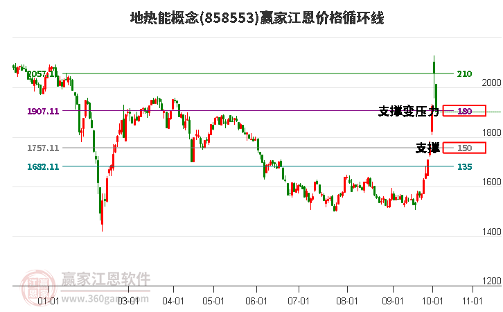 地热能概念江恩价格循环线工具