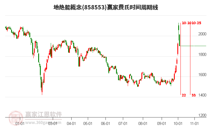 地热能概念费氏时间周期线工具