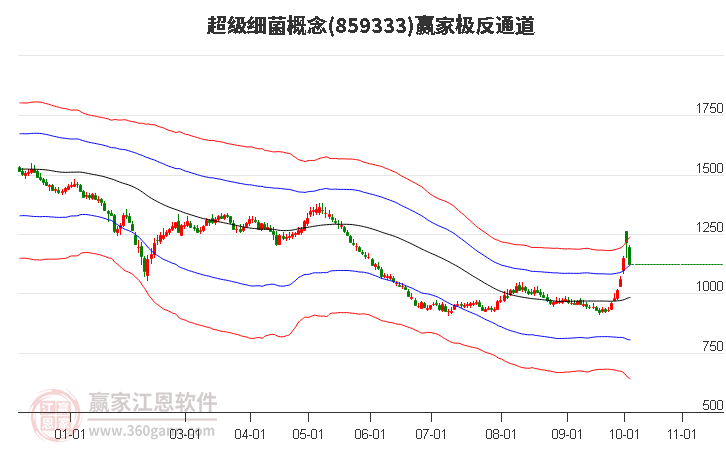 859333超级细菌赢家极反通道工具