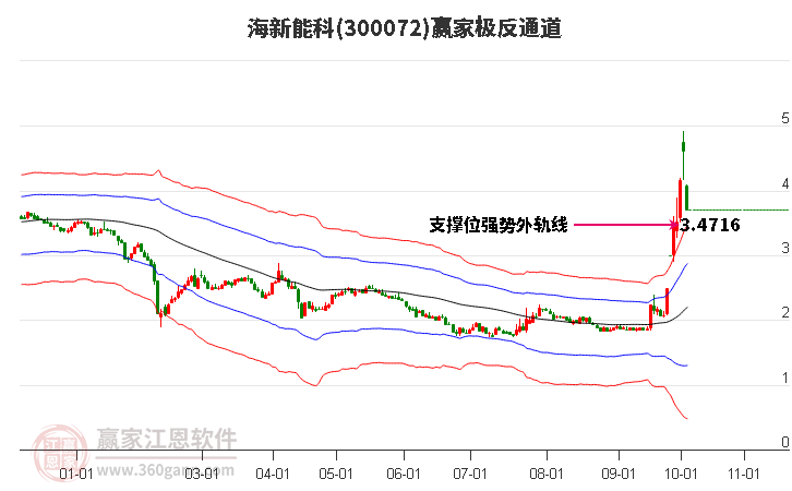 300072海新能科赢家极反通道工具