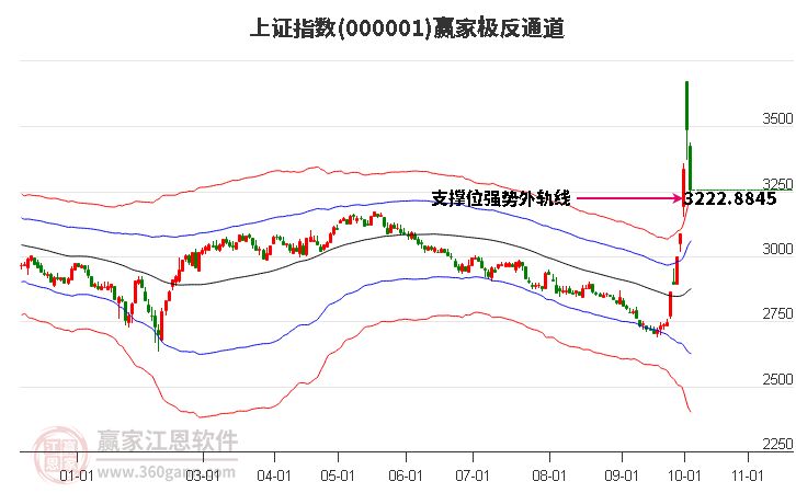 沪指赢家极反通道工具