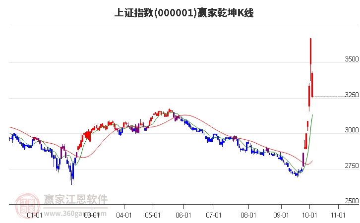 沪指赢家乾坤K线工具