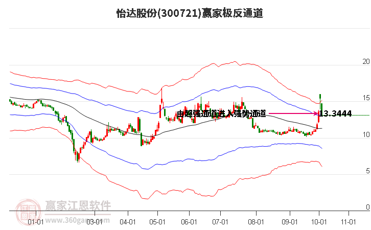 300721怡达股份赢家极反通道工具