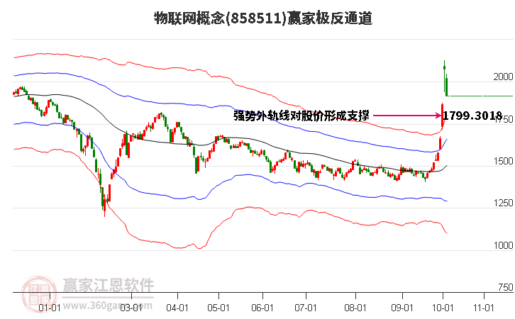 858511物联网赢家极反通道工具