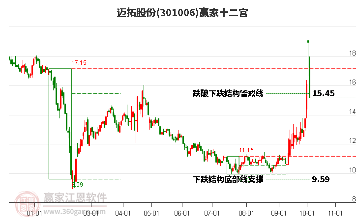 301006迈拓股份赢家十二宫工具