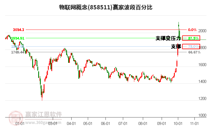 物联网概念波段百分比工具