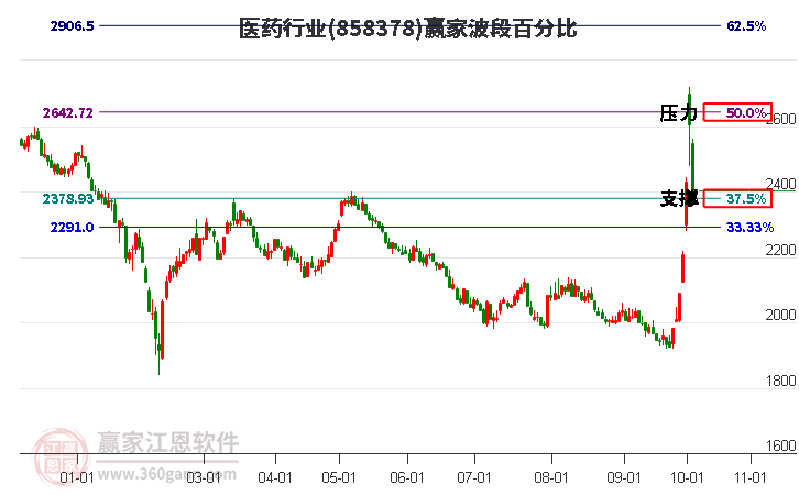 医药行业波段百分比工具