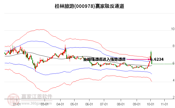 000978桂林旅游赢家极反通道工具