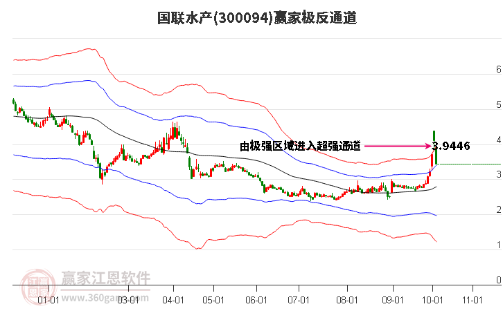 300094国联水产赢家极反通道工具