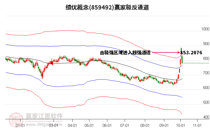 859492绩优赢家极反通道工具