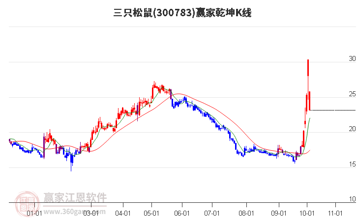 300783三只松鼠赢家乾坤K线工具