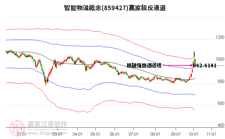 859427智能物流赢家极反通道工具