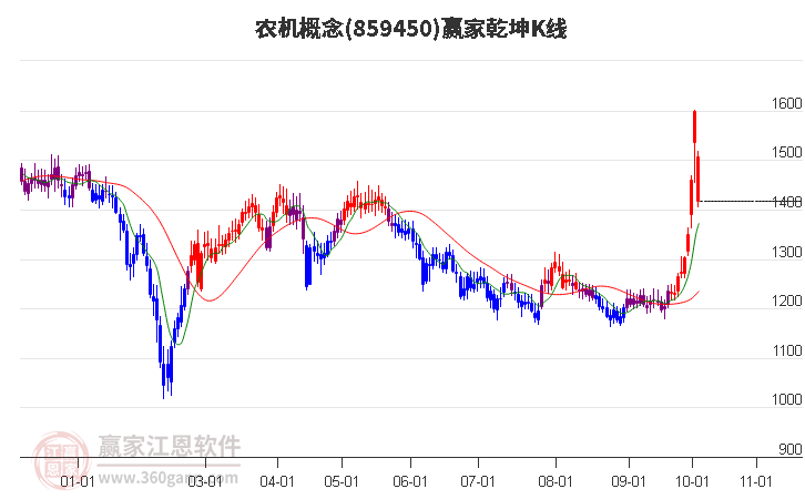 859450农机赢家乾坤K线工具