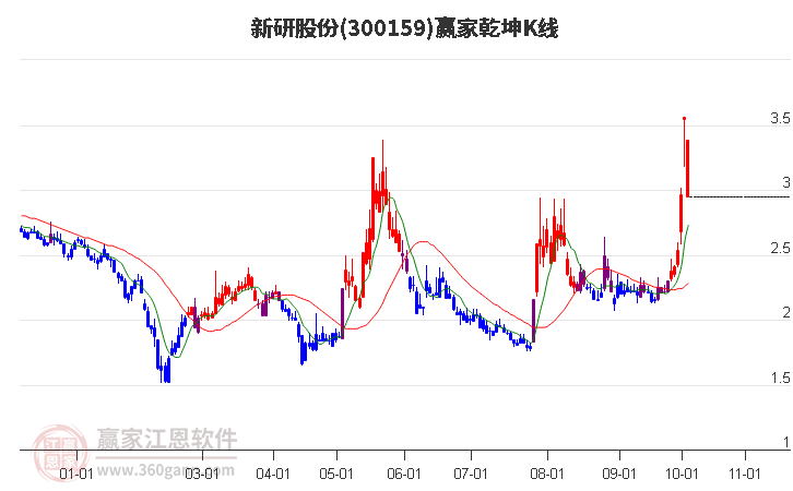 300159新研股份赢家乾坤K线工具