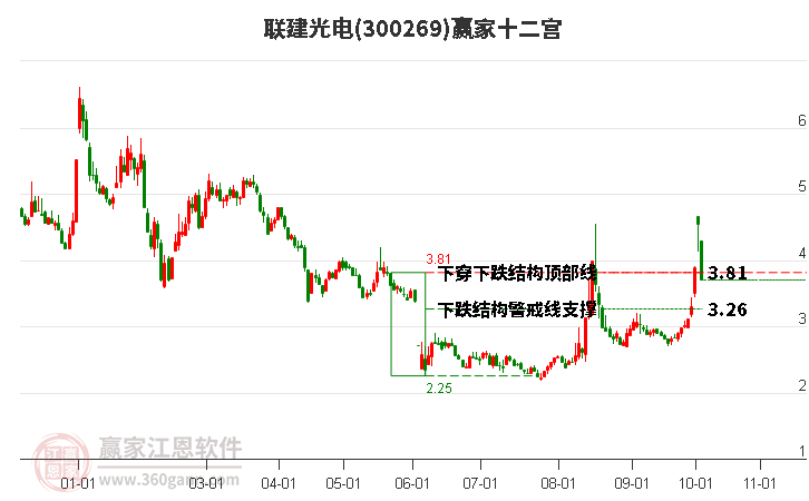 300269联建光电赢家十二宫工具