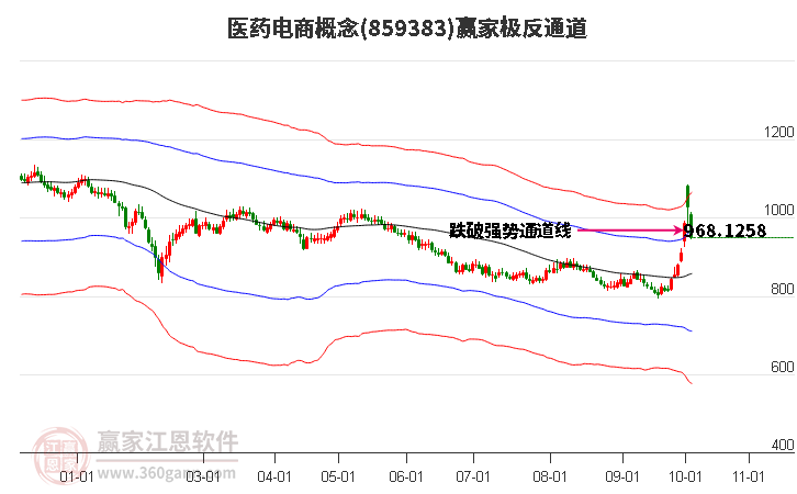 859383医药电商赢家极反通道工具