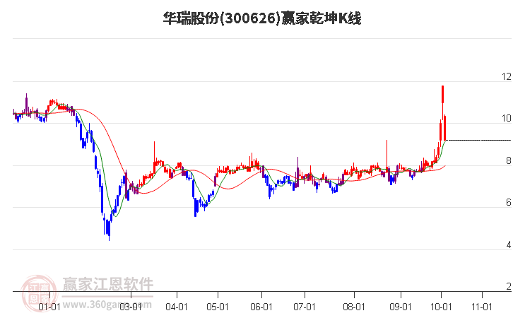 300626华瑞股份赢家乾坤K线工具