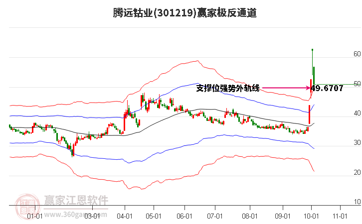 301219腾远钴业赢家极反通道工具