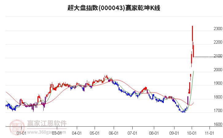 000043超大盤贏家乾坤K線工具