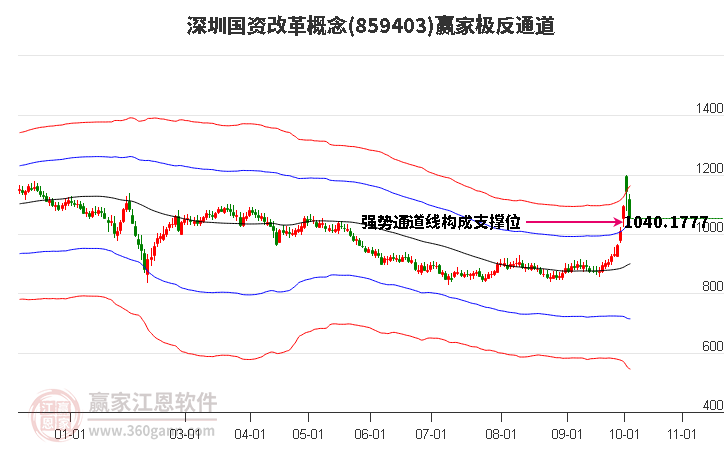 859403深圳国资改革赢家极反通道工具