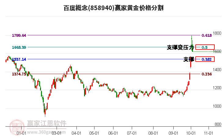 百度概念黄金价格分割工具