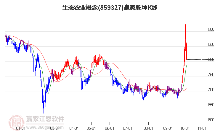 859327生态农业赢家乾坤K线工具