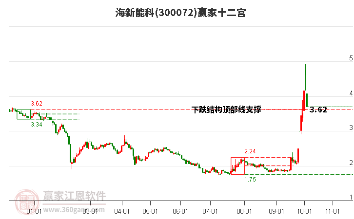 300072海新能科赢家十二宫工具