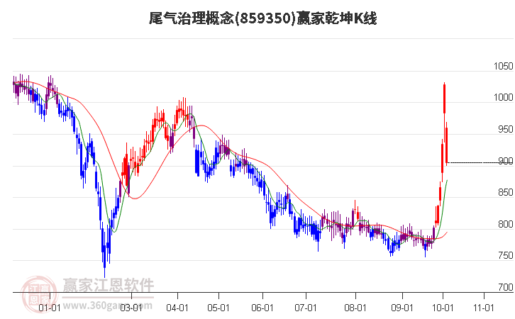 859350尾气治理赢家乾坤K线工具