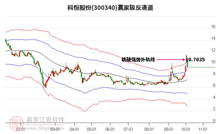 300340科恒股份赢家极反通道工具