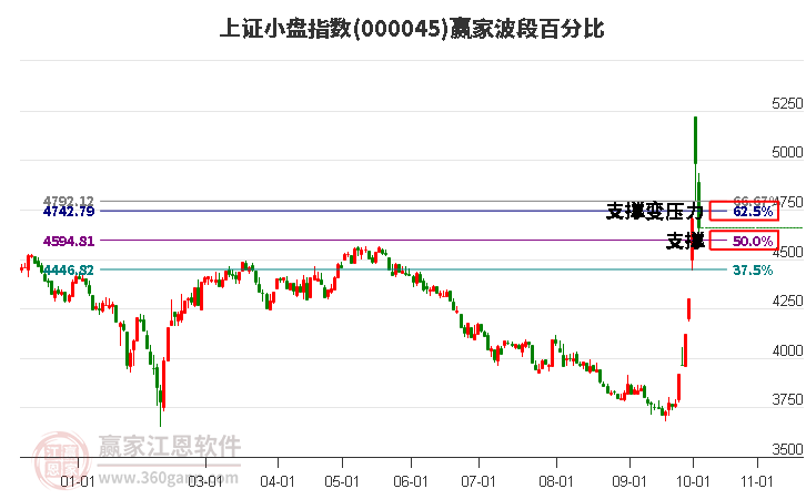 上证小盘指数赢家波段百分比工具