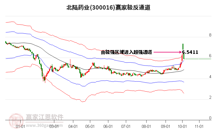 300016北陆药业赢家极反通道工具