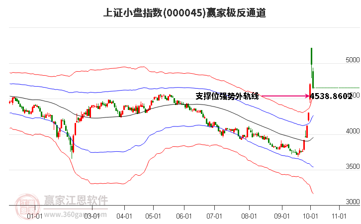 000045上证小盘赢家极反通道工具