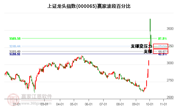 上证龙头指数赢家波段百分比工具