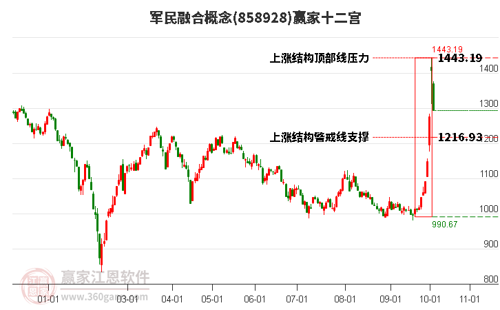 858928军民融合赢家十二宫工具