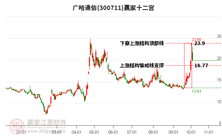 300711广哈通信赢家十二宫工具