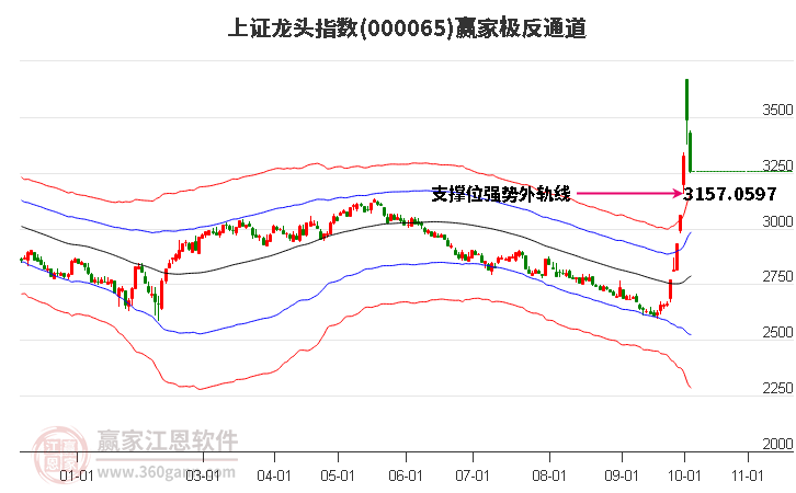 000065上证龙头赢家极反通道工具