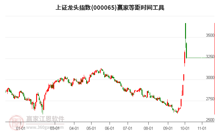 上证龙头指数赢家等距时间周期线工具