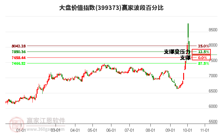 大盘价值指数赢家波段百分比工具