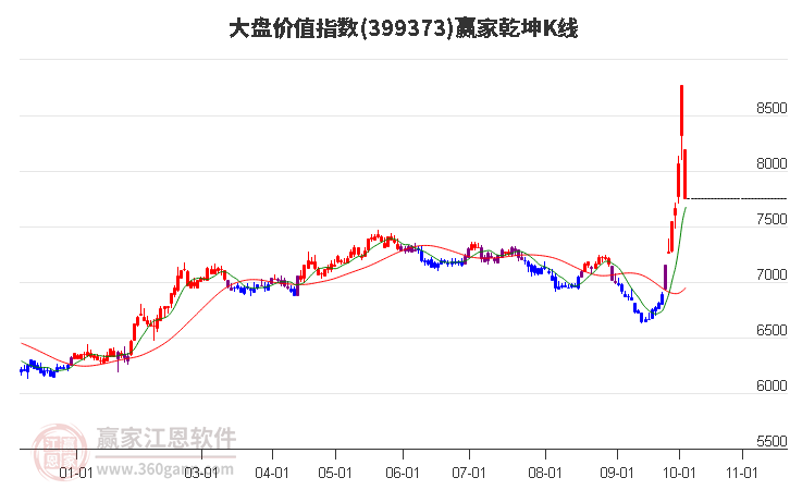 399373大盘价值赢家乾坤K线工具