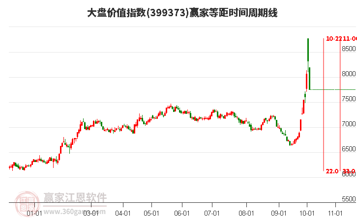 大盘价值指数赢家等距时间周期线工具