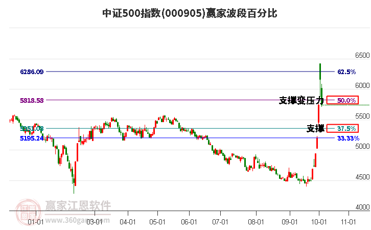 中证500指数赢家波段百分比工具