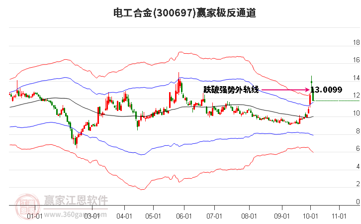 300697电工合金赢家极反通道工具