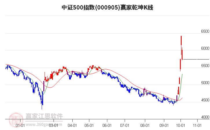 000905中证500赢家乾坤K线工具