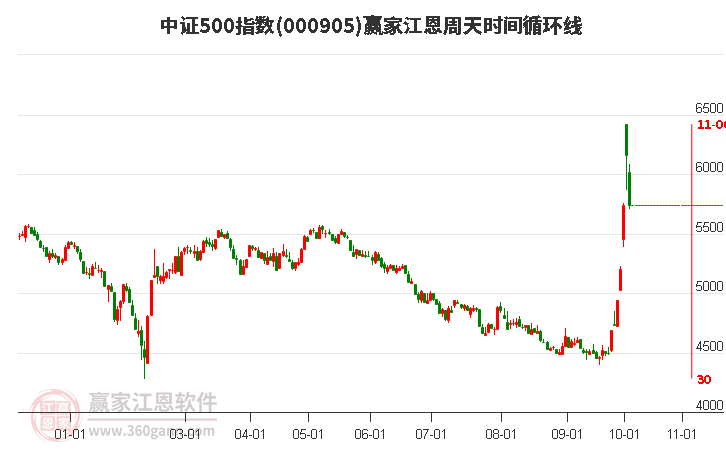 中证500指数赢家江恩周天时间循环线工具